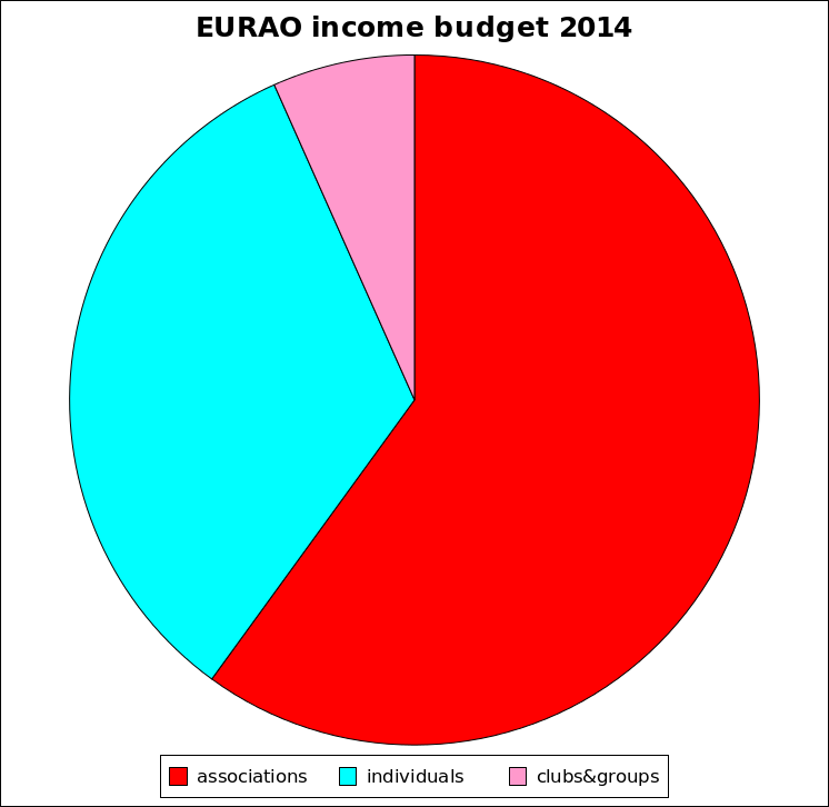 EURAO Budget 2014