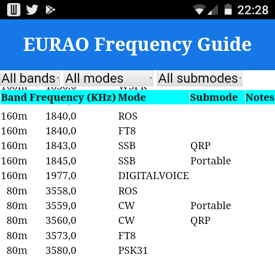 EURAO Frequency Guide