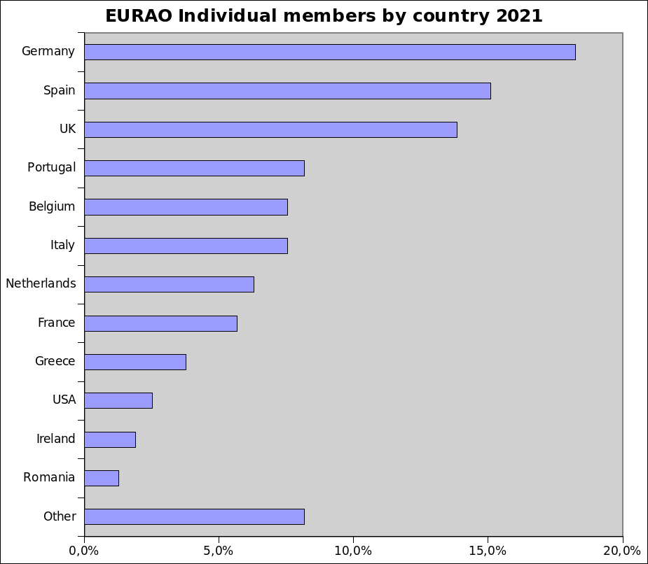 EURAO individual members by country in 2021